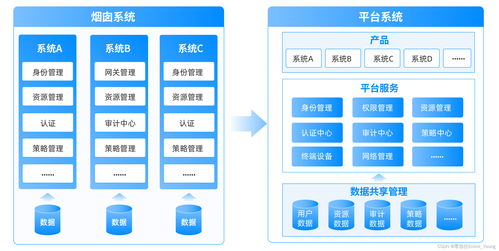 天下苦定制久矣,平台化建设到底难在哪里