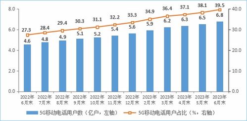 工信部 2023年上半年5g用户规模加速扩大,iptv用户稳步增加