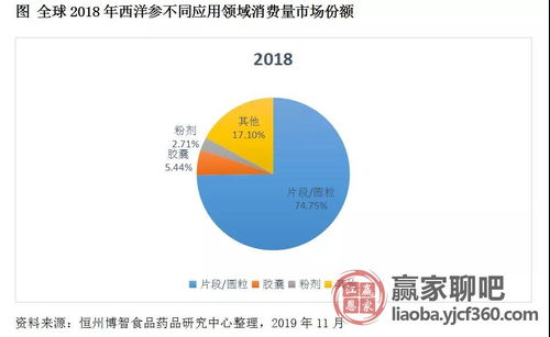 全球与中国西洋参市场深度评估及未来发展分析报告