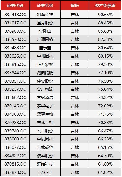 2016年吉林省新三板公司资产负债率top20